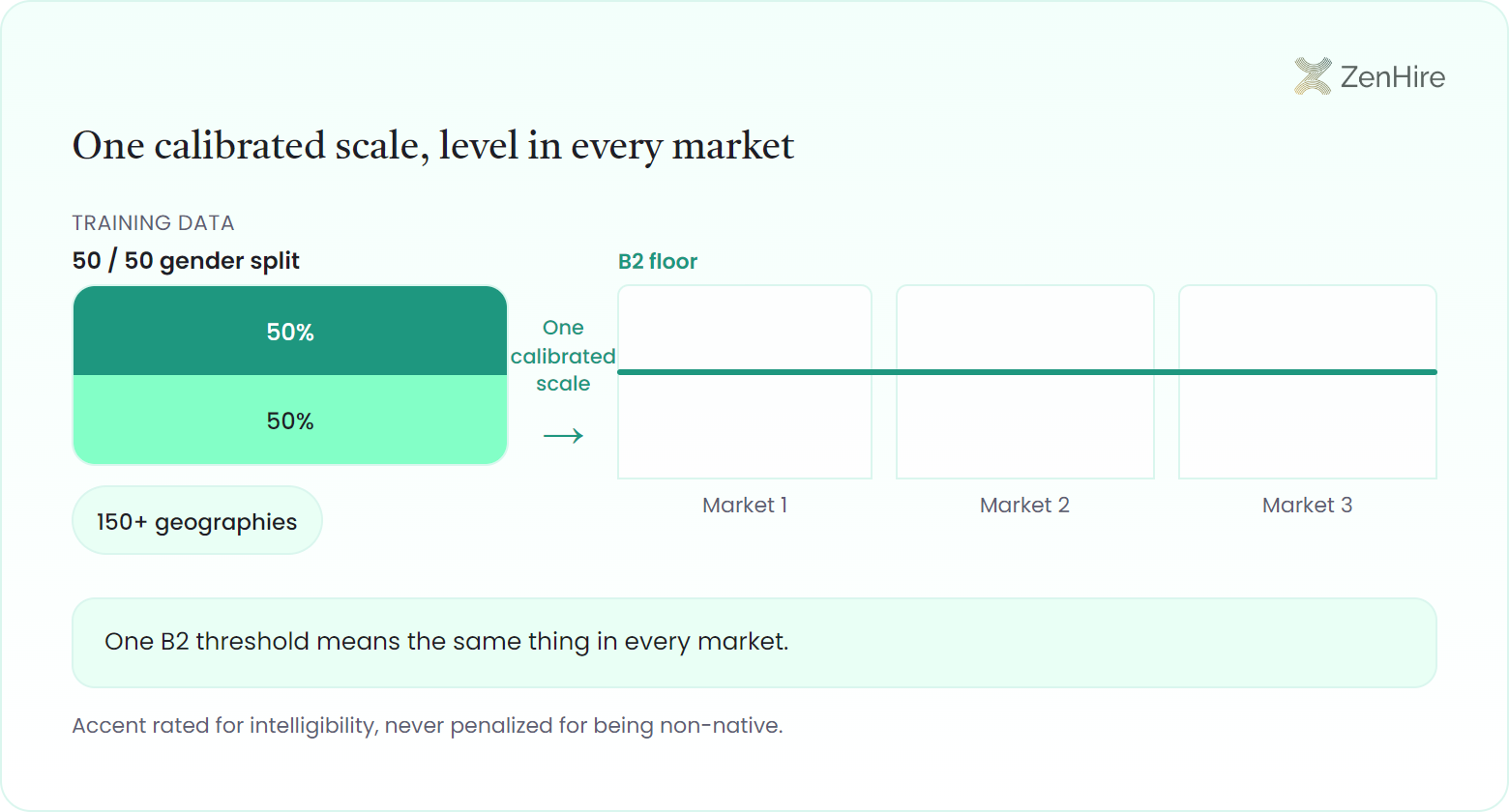 Portable-threshold diagram where a balanced training-data block split into two equal 50 percent halves for a 50 / 50 gender split, tagged 150+ geographies, feeds through a calibrated-scale arrow into three equal-height market columns labeled Market 1, Market 2, and Market 3, all crossed at one identical height by a single continuous green B2 floor line.