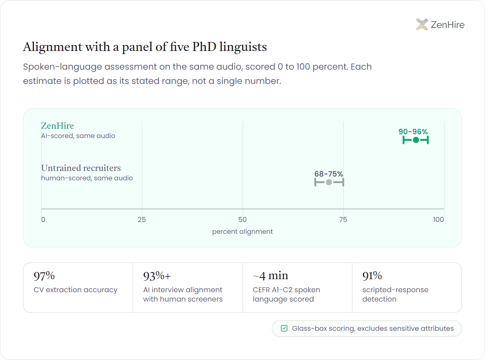 Point-and-whisker interval plot comparing spoken-language scoring alignment with a panel of five PhD linguists on the same audio: ZenHire plots as a high, tight whisker from 90 to 96 percent while untrained recruiters plot lower and wider from 68 to 75 percent on one shared 0 to 100 percent axis, with a supporting rail of CV extraction 97 percent, AI interview alignment 93 percent or higher, CEFR spoken language scored in about four minutes, and scripted-response detection 91 percent.