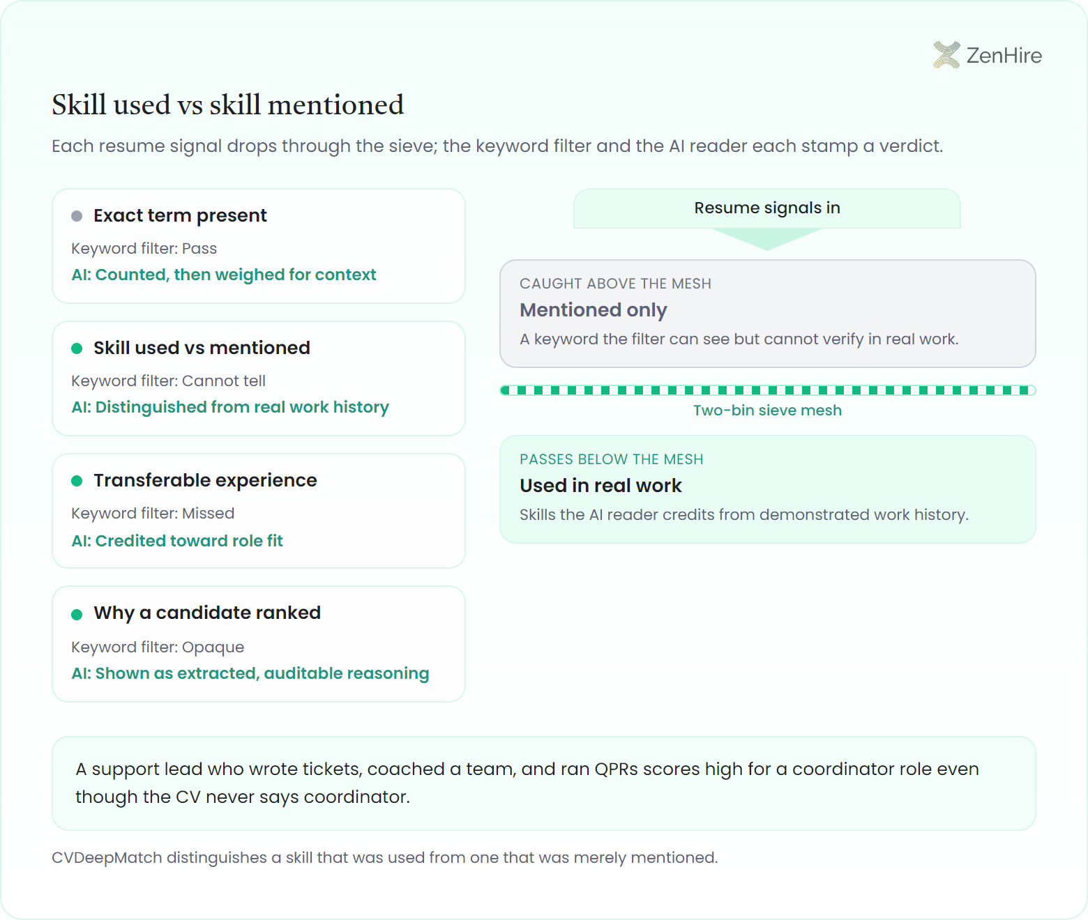 A two-bin evidence sieve for AI resume screening: four resume signals stacked on the left, each stamped with a muted keyword-filter verdict and a strong AI verdict on separate lines, feeding an intake hopper and a horizontal sieve mesh that catches skills merely mentioned in a top Mentioned-only tray and passes skills used in real work into a bottom Used-in-real-work tray.