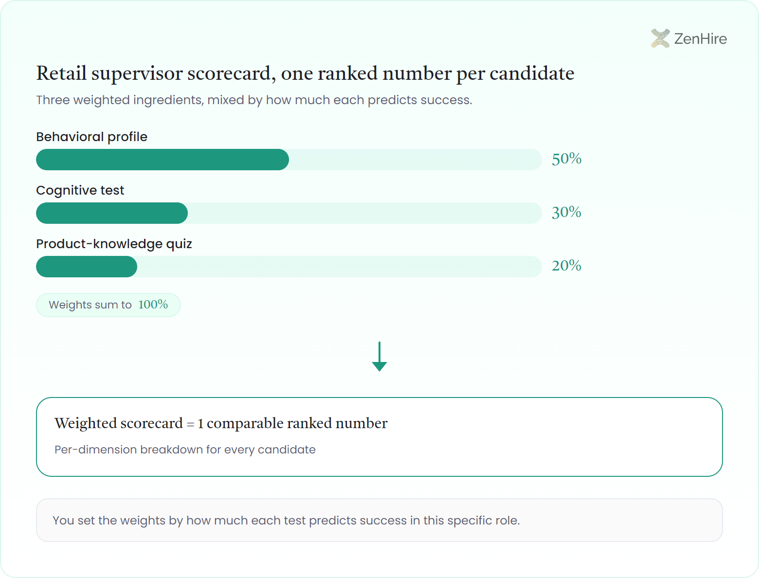 Recipe-style weight composition of a retail supervisor scorecard: three weighted test bars for behavioral profile, cognitive test, and product-knowledge quiz merging into a single ranked output node.