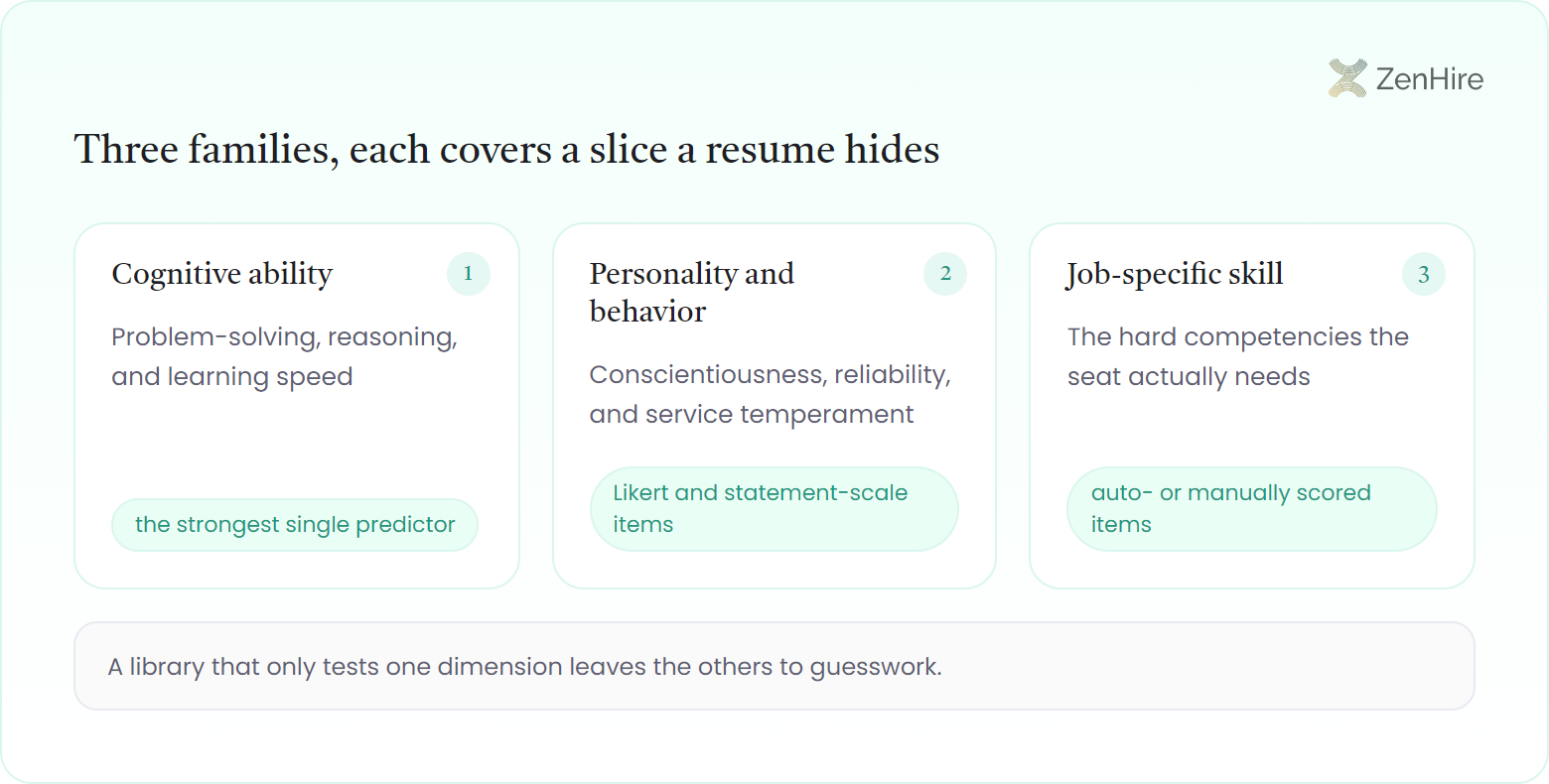 Three interlocking coverage panels for cognitive ability, personality and behavior, and job-specific skill, each covering a different slice a resume hides, above a caption strip.