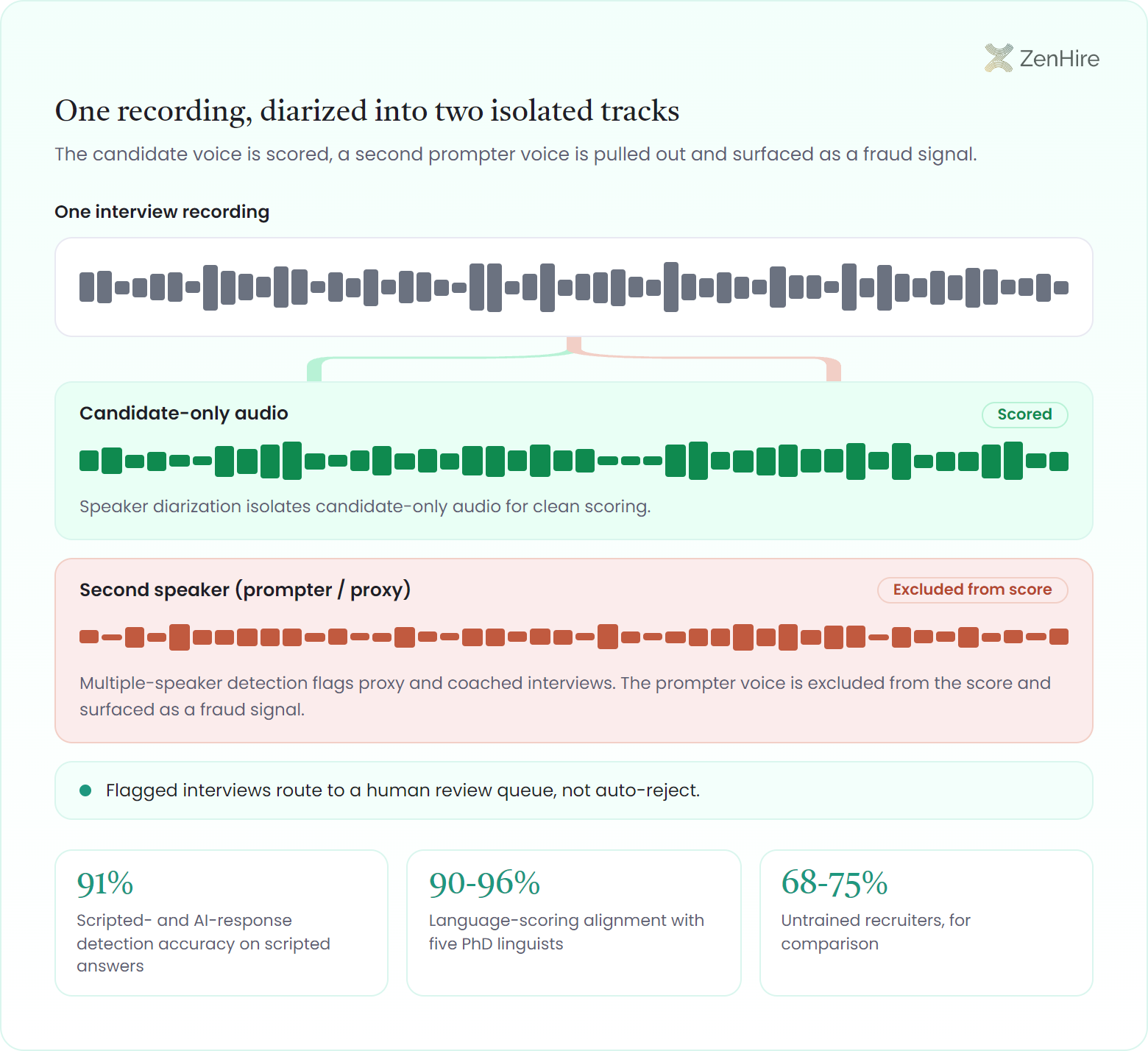 Audio-track separation diagram: one mixed interview waveform forks into a candidate-only track tagged Scored and a second prompter or proxy track tagged Excluded from score and surfaced as a fraud signal, with flagged interviews routed to a human review queue and a figures rail showing 91% scripted-response detection, 90-96% linguist alignment, and 68-75% for untrained recruiters.