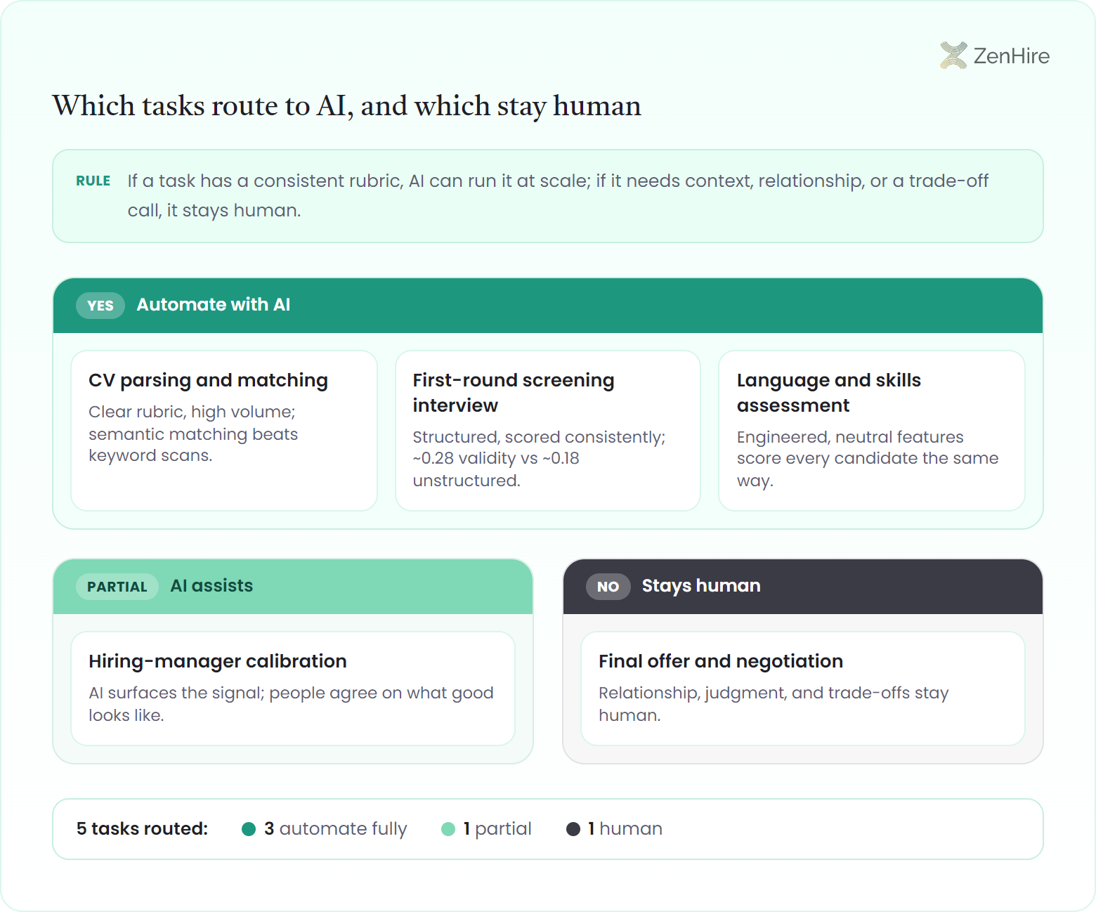 Verdict router infographic sorting five hiring tasks into three AI automation lanes: a Yes lane (Automate with AI) holds CV parsing and matching, first-round screening interviews at about 0.28 validity versus 0.18 unstructured, and language and skills assessments; a Partial lane (AI assists) holds hiring-manager calibration; a No lane (Stays human) holds final offer and negotiation; a rule strip states that tasks with a consistent rubric can run at scale, and a bottom tally counts 3 fully automated, 1 partial, and 1 human out of 5 tasks.