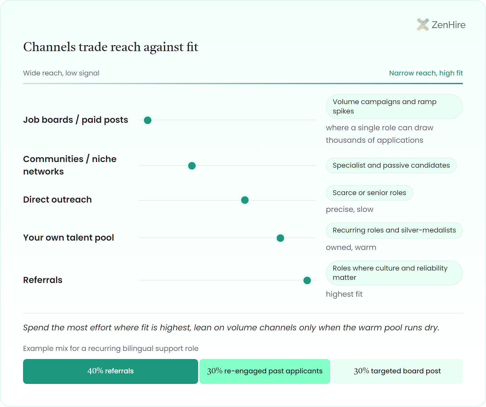 Sourcing channel spectrum plotting five candidate sourcing channels on one axis from wide reach and low signal to narrow reach and high fit: job boards and paid posts, communities and niche networks, direct outreach, your own talent pool, and referrals, closed by an example channel mix bar of 40 percent referrals, 30 percent re-engaged past applicants, and 30 percent targeted board post for a recurring bilingual support role.