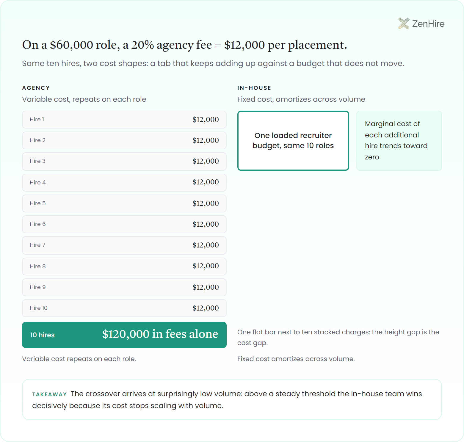 Cost ledger infographic comparing agency fees with an in-house recruiting budget: on a $60,000 role a 20% agency fee equals $12,000 per placement, and ten stacked hire rows accumulate to $120,000 in fees alone, while the in-house column shows one flat loaded-recruiter budget covering the same ten roles with the marginal cost of each additional hire trending toward zero, capped by a takeaway that the crossover arrives at surprisingly low volume.