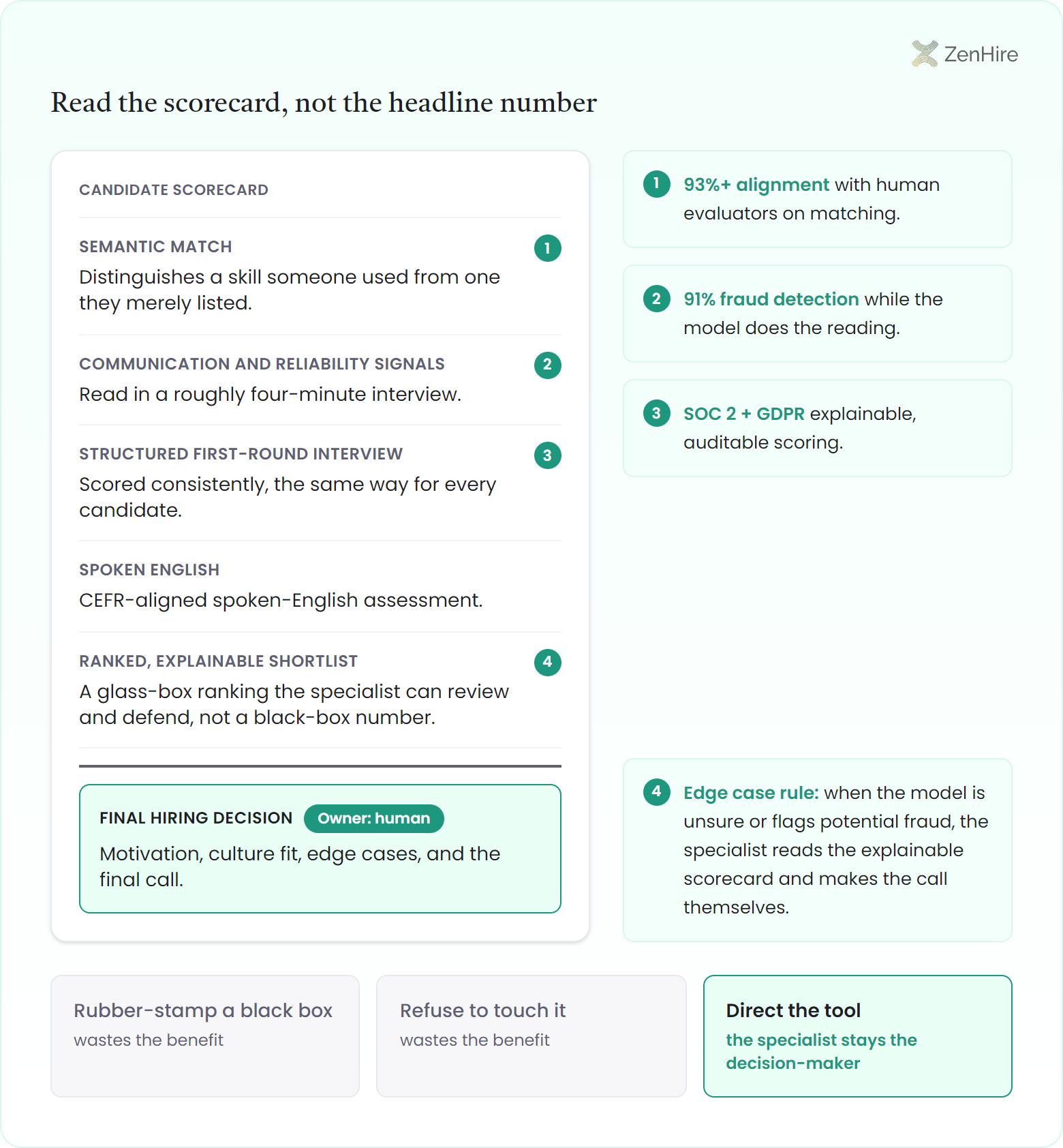 Mock glass-box candidate scorecard with five scored fields, semantic match, communication and reliability signals, structured first-round interview, spoken English, and a ranked explainable shortlist, each linked by numbered marker dots to callout notes citing 93 percent plus alignment with human evaluators, 91 percent fraud detection, and SOC 2 plus GDPR scoring, with a final hiring decision field marked owner human and a three-state strip: rubber-stamp a black box, refuse to touch it, and direct the tool.