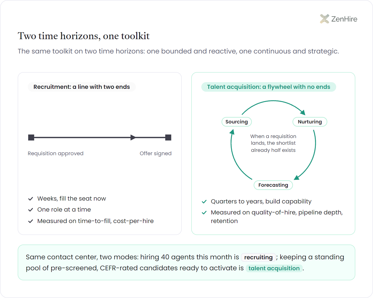 A two-panel diptych contrasting recruitment as a finite one-way arrow capped at requisition approved and offer signed, measured on time-to-fill and cost-per-hire, against talent acquisition as an endless three-node flywheel of sourcing, nurturing, and forecasting with no start or end, measured on quality-of-hire, pipeline depth, and retention, closed by a contact-center example separating hiring 40 agents this month from keeping a standing pre-screened pool.