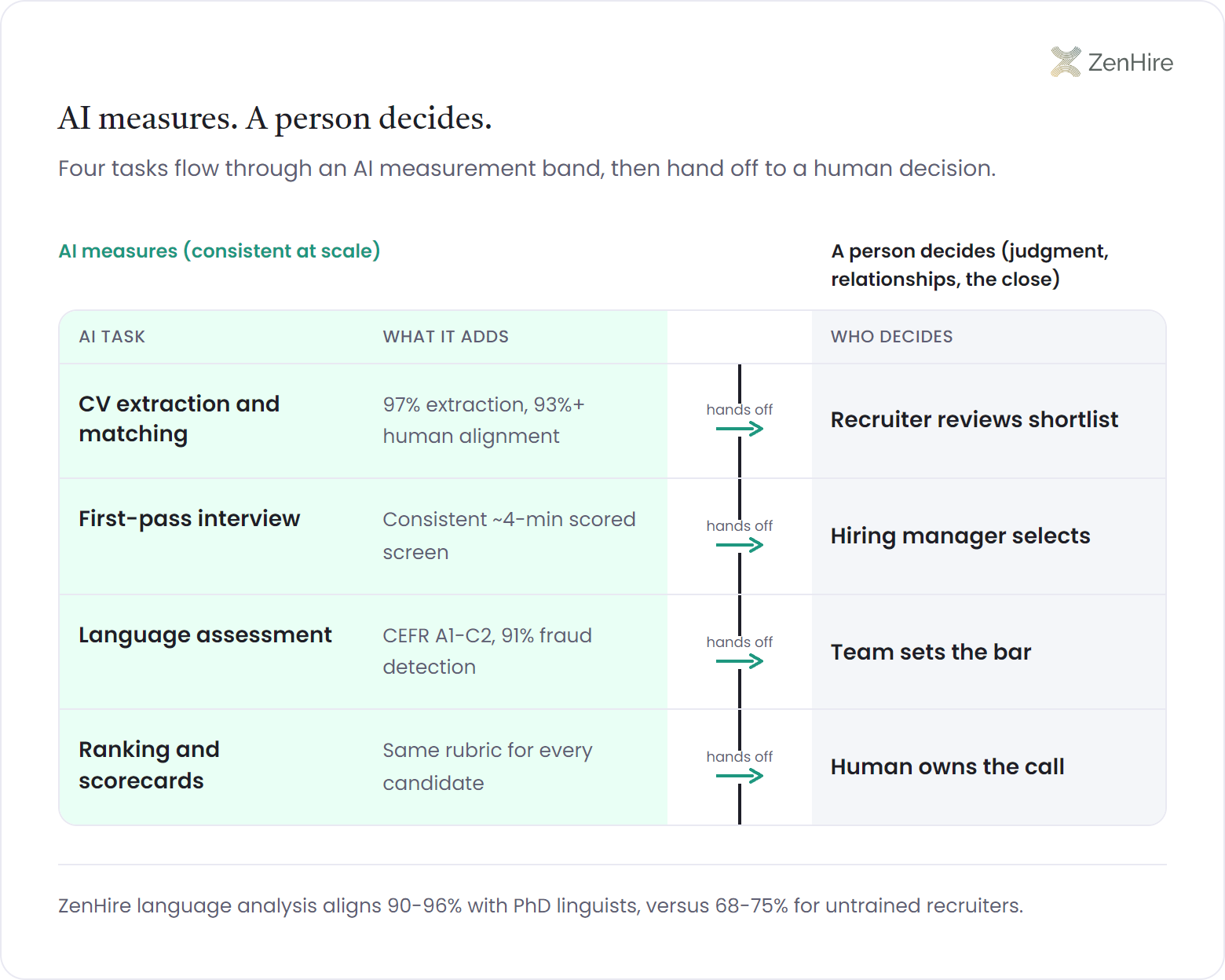 Handoff relay table splitting four hiring tasks between AI measurement and human decisions: CV extraction and matching at 97% extraction and 93%+ human alignment hands off to a recruiter reviewing the shortlist, a consistent roughly 4-minute scored first-pass interview hands off to the hiring manager, CEFR A1-C2 language assessment with 91% fraud detection hands off to the team setting the bar, and same-rubric ranking and scorecards leave the final call with a person, with a footer noting ZenHire language analysis aligns 90-96% with PhD linguists versus 68-75% for untrained recruiters.