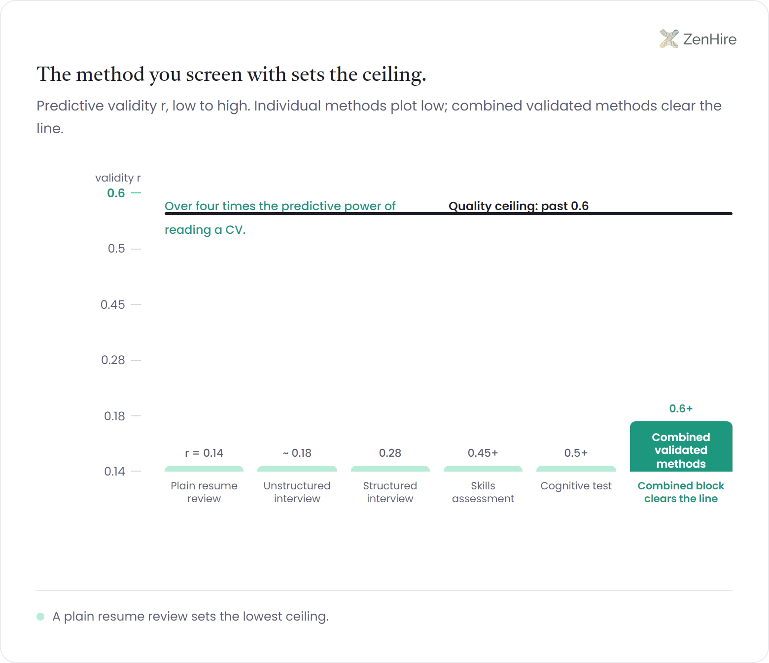 Predictive validity bar chart of candidate screening methods: plain resume review plots at r = 0.14, unstructured interview near 0.18, structured interview at 0.28, skills assessment at 0.45+, and cognitive test at 0.5+, while a combined validated-methods block crosses the bold quality ceiling line at 0.6, over four times the predictive power of reading a CV.