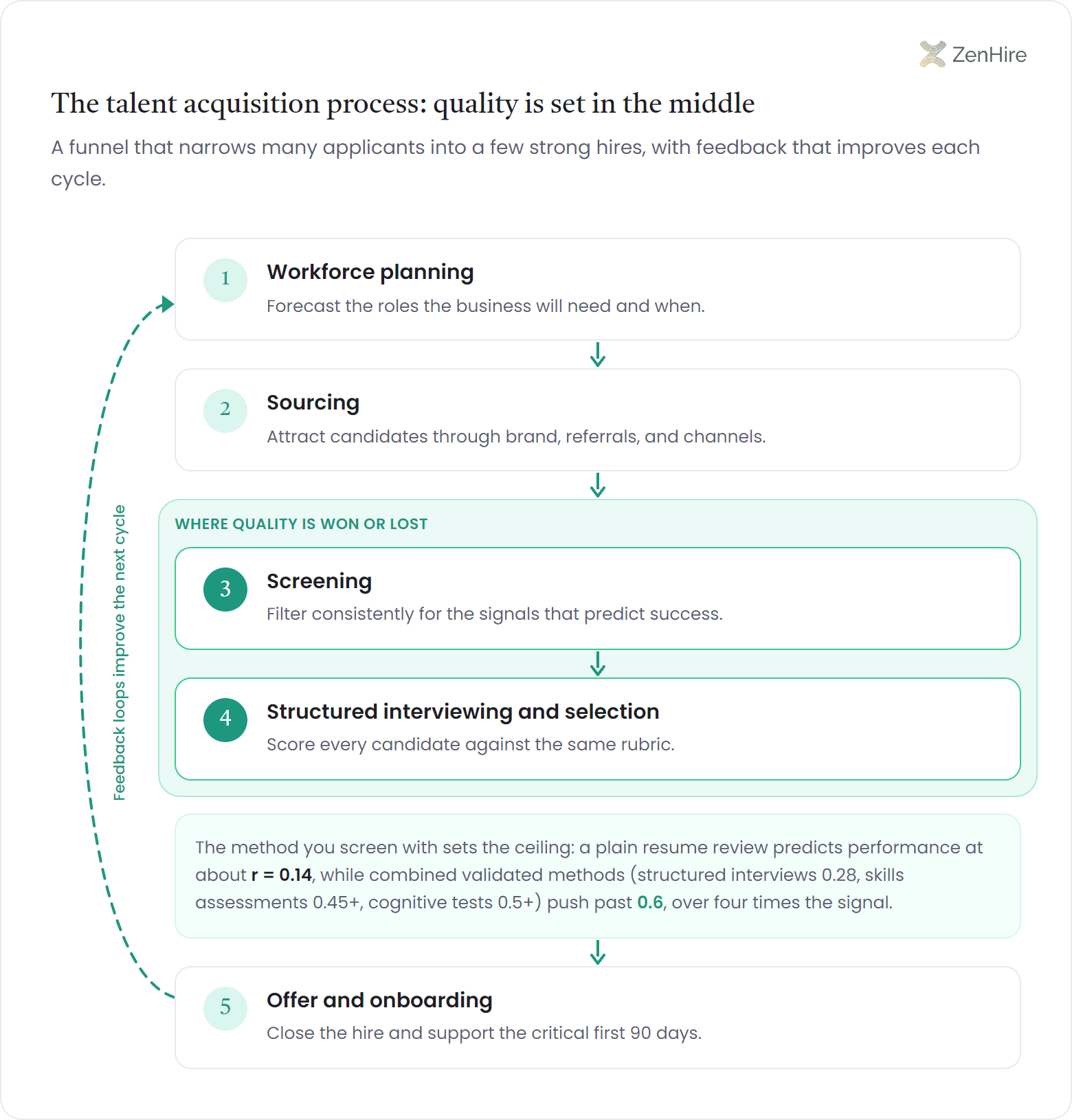 Five-stage talent acquisition process rail running from 1 workforce planning and 2 sourcing through 3 screening and 4 structured interviewing and selection to 5 offer and onboarding, with a shaded quality zone wrapping stages 3 and 4 labeled where quality is won or lost, a dashed feedback arrow looping from stage 5 back to stage 1, and an annotation showing that a plain resume review predicts job performance at about r = 0.14 while structured interviews (0.28), skills assessments (0.45+), and cognitive tests (0.5+) combined push predictive validity past 0.6, over four times the signal.