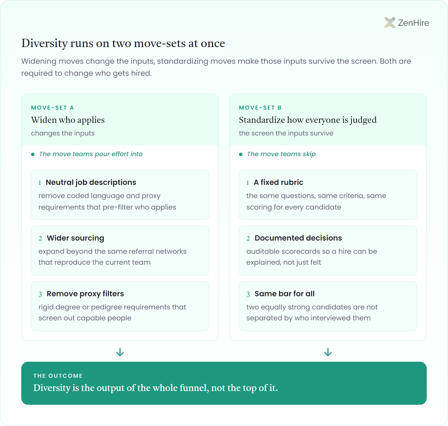 Two-column diversity hiring engine: move-set A widens who applies through neutral job descriptions stripped of coded language, wider sourcing beyond the referral networks that reproduce the current team, and removal of rigid degree and pedigree filters, while move-set B standardizes how everyone is judged with a fixed rubric, documented auditable scorecards, and the same bar for every candidate, both feeding one outcome strip stating that diversity is the output of the whole funnel, not the top of it.