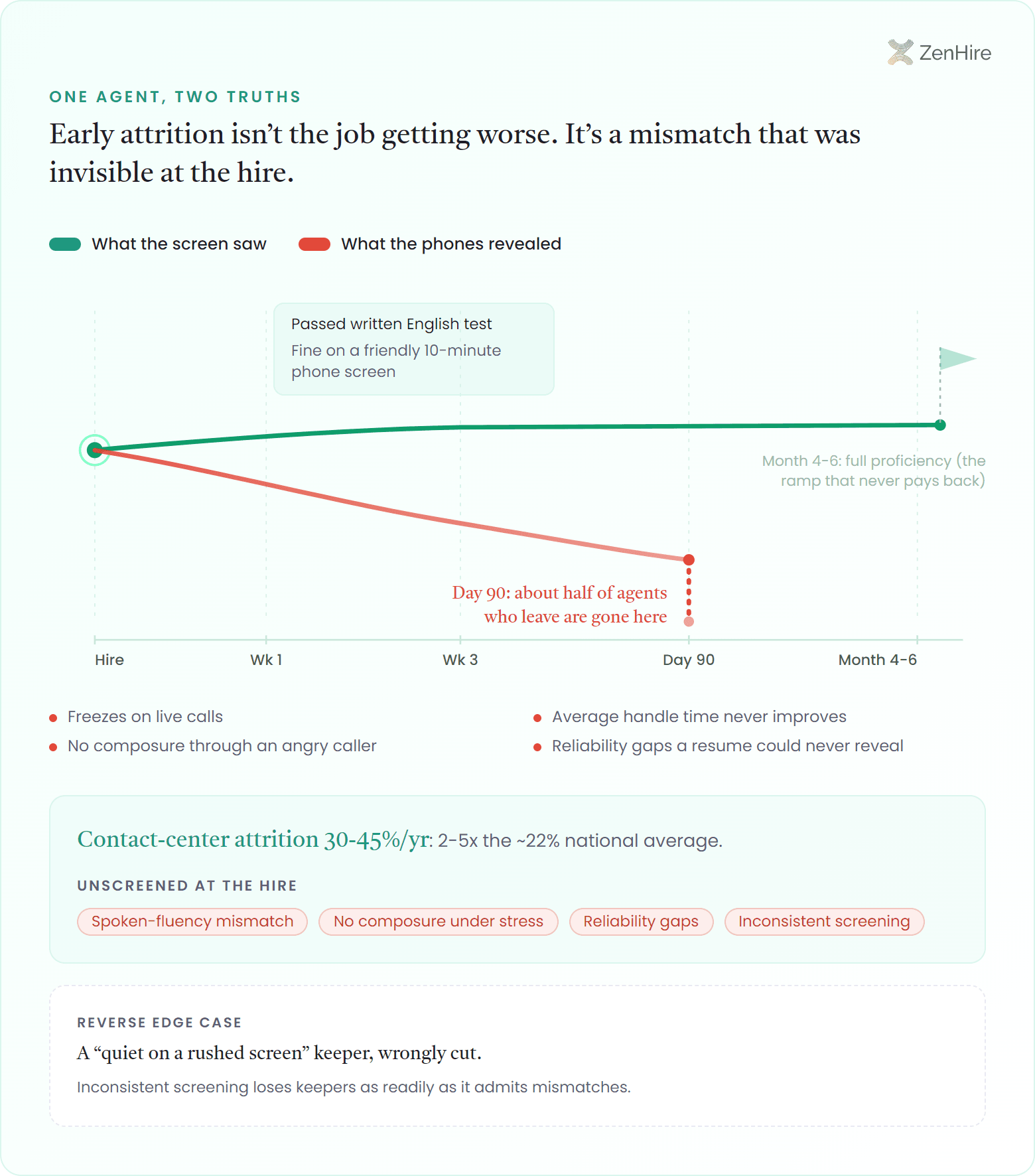 Diverging dual-lane call-center hiring timeline on a week axis (Hire, Wk 1, Wk 3, Day 90, Month 4-6). A flat green "what the screen saw" lane (passed written English test, fine on a friendly 10-minute phone screen) and a declining red "what the phones revealed" lane (freezes on live calls, average handle time never improves, no composure through an angry caller, reliability gaps) share one start point at Hire, then split; the red line falls off a dashed Day-90 cliff labeled "about half of agents who leave are gone here," before a faded Month 4-6 full-proficiency ramp flag. A callout band shows contact-center attrition of 30-45%/yr versus the ~22% national average, with four unscreened driver tags, and an inset names the reverse case of a quiet keeper wrongly cut.