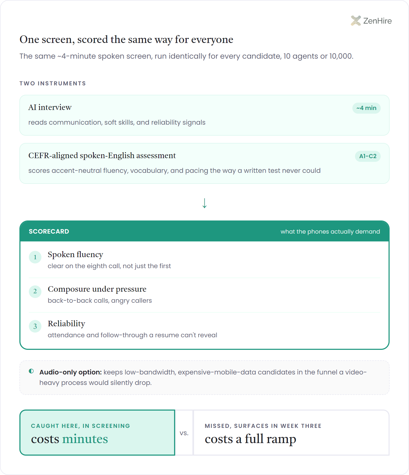 Two-instrument scorecard infographic for consistent call center agent screening: an AI interview (~4 min) reading communication, soft skills, and reliability signals and a CEFR-aligned spoken-English assessment (A1-C2) scoring accent-neutral fluency, vocabulary, and pacing both feed one scorecard that scores the three things the phones demand, spoken fluency, composure under pressure, and reliability. An audio-only edge-case chip keeps low-bandwidth candidates in the funnel, and a bottom cost-contrast bar shows a mismatch caught here in screening costs minutes versus one missed until week three that costs a full ramp.
