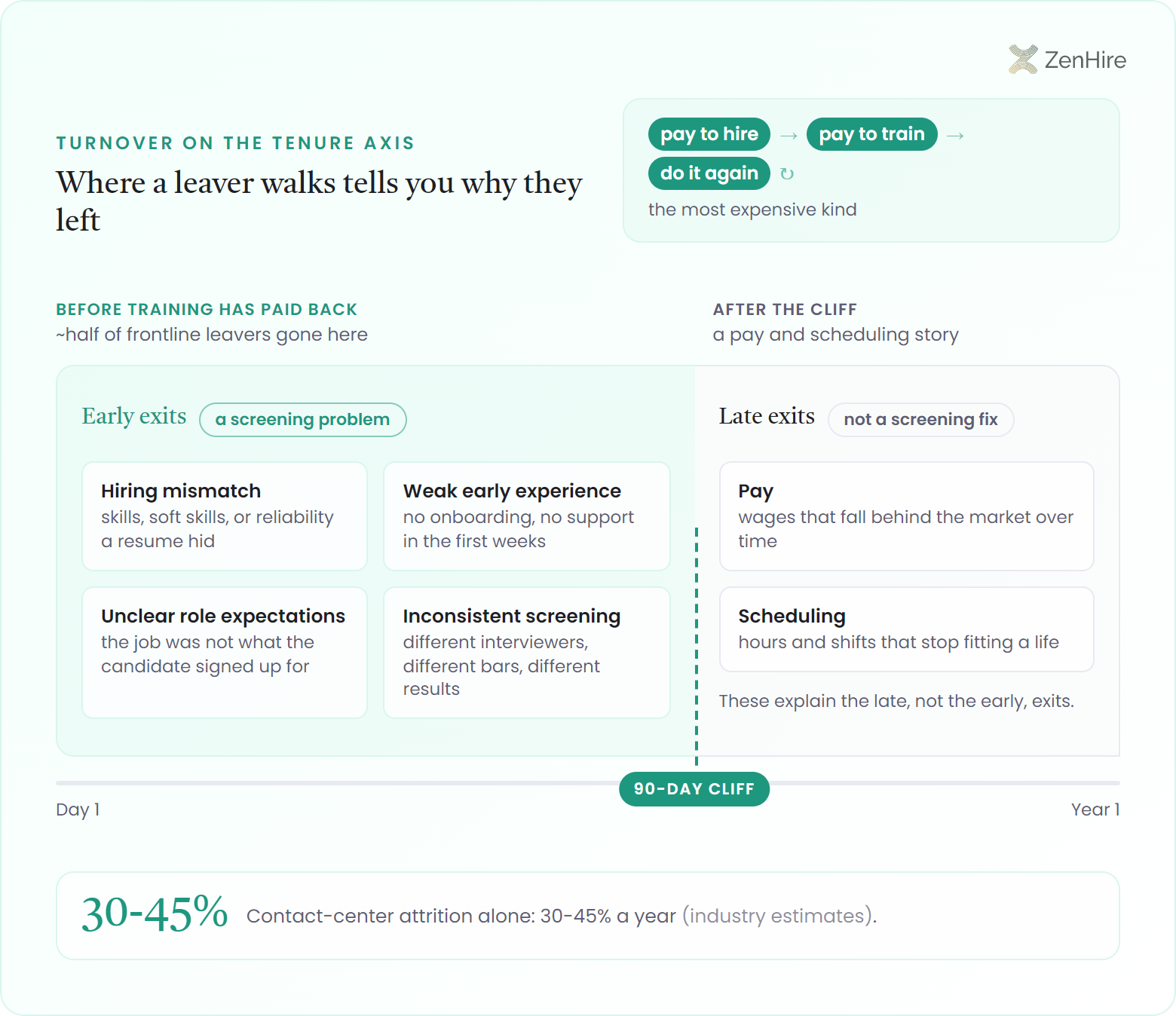 A tenure-axis card titled "Where a leaver walks tells you why they left," running Day 1 to a green 90-day cliff to Year 1. Left of the cliff, a shaded "Early exits, a screening problem" zone holds four driver cards: hiring mismatch, weak early experience, unclear role expectations, and inconsistent screening, labelled "before training has paid back, about half of frontline leavers gone here." Right of the cliff, an "After the cliff, not a screening fix" zone holds two cards, Pay and Scheduling, noting these explain the late, not the early, exits. A "pay to hire, pay to train, do it again" loop badge sits top-right, and a footer reads "Contact-center attrition alone: 30-45% a year." ZenHire logo top-right.