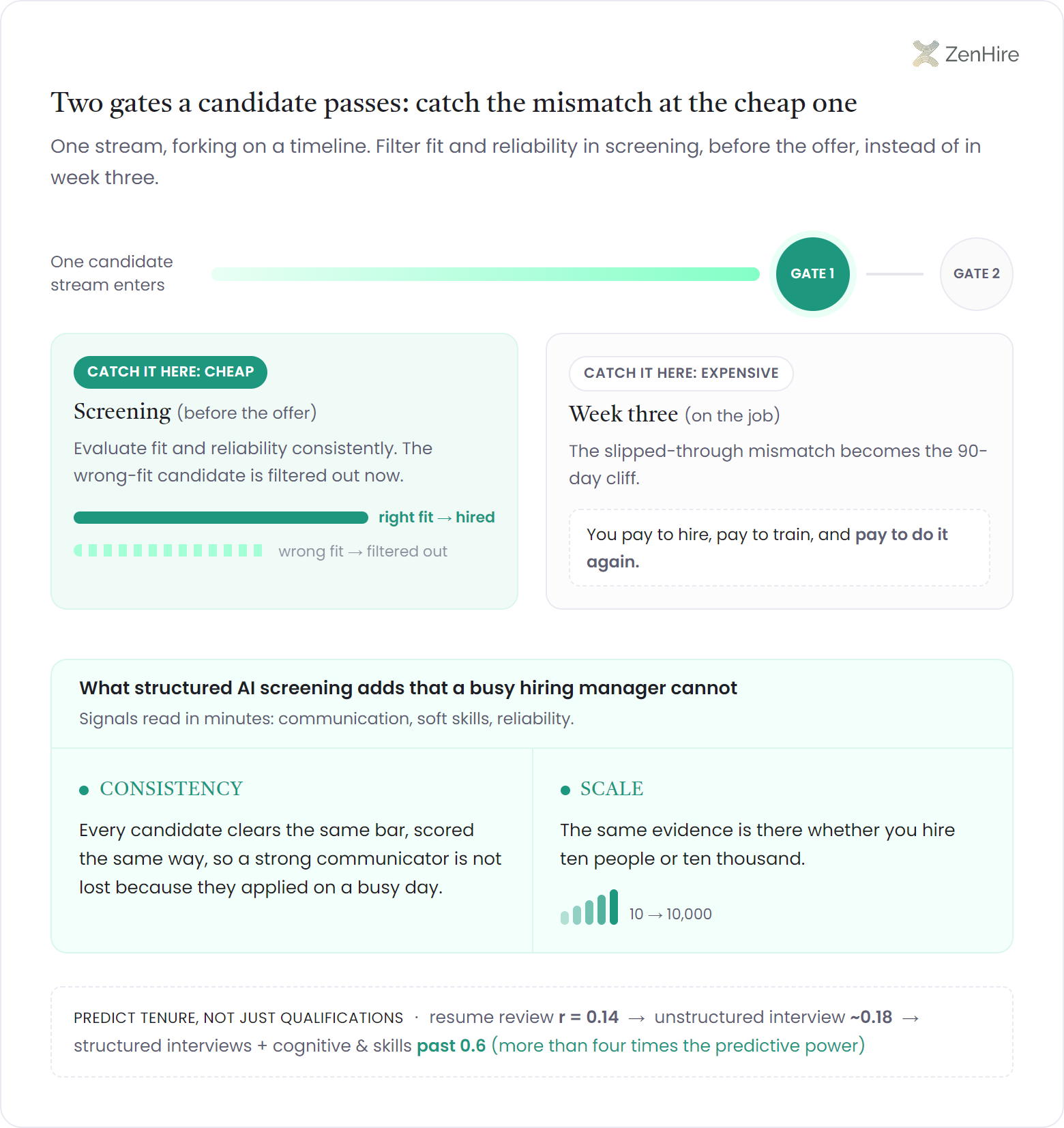 Infographic showing a single candidate stream forking at two sequential decision gates on a left-to-right timeline. Gate 1, Screening before the offer, is tagged "catch it here, cheap": fit and reliability are evaluated consistently, the right-fit candidate is hired and the wrong-fit candidate is filtered out now. Gate 2, Week three on the job, is tagged "catch it here, expensive": the slipped-through mismatch becomes the 90-day cliff where you pay to hire, pay to train, and pay to do it again. Below, a two-column panel titled "What structured AI screening adds that a busy hiring manager cannot" contrasts Consistency (every candidate clears the same bar, scored the same way) with Scale (the same evidence whether you hire ten or ten thousand). A bottom caption strip shows predictive-validity progression: resume review r=0.14, unstructured interview ~0.18, structured interviews plus cognitive and skills past 0.6.