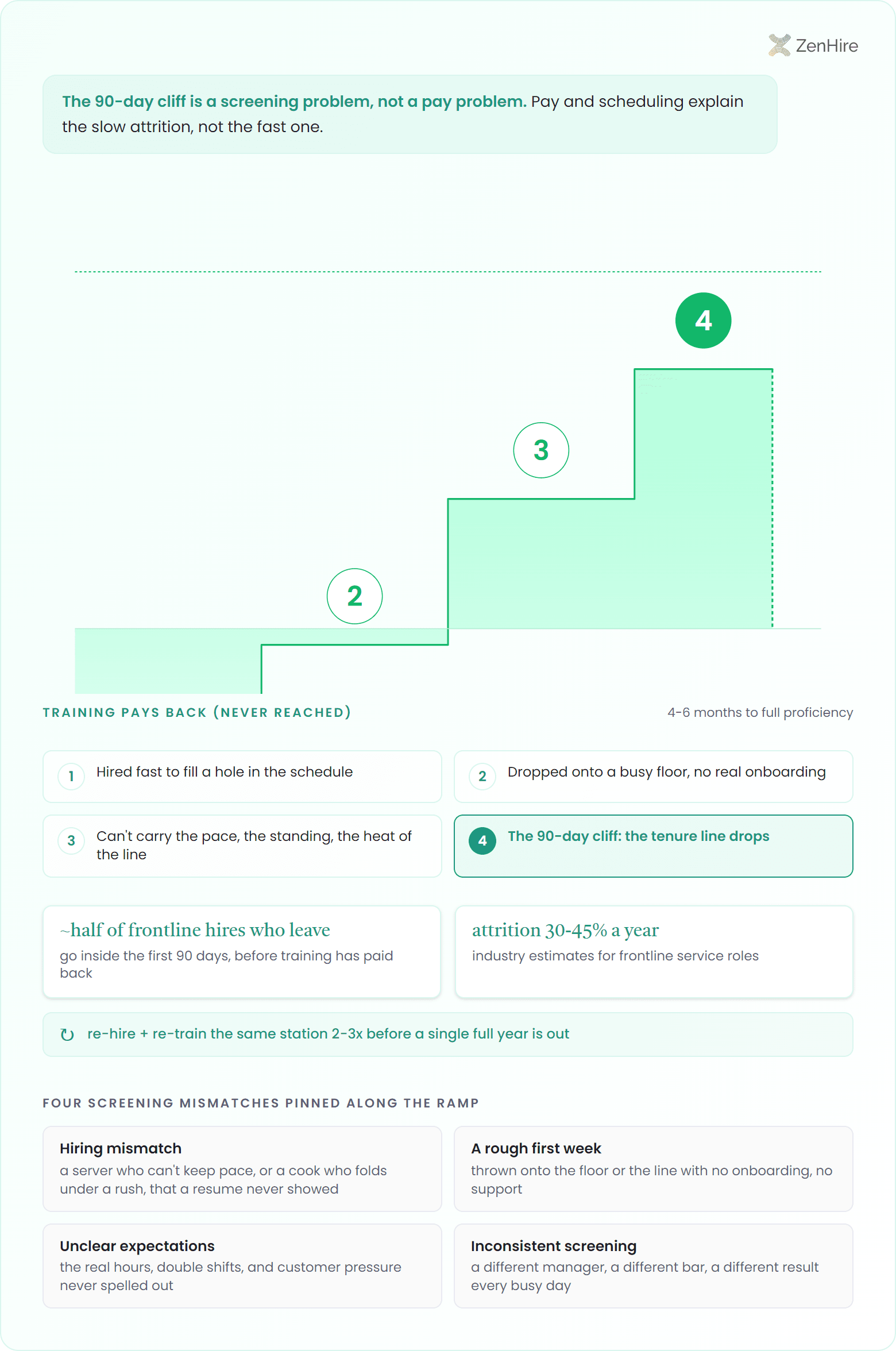 A stepped green ramp charts a restaurant hire's rising training cost across four steps (hired fast, no onboarding, cannot carry the pace, the 90-day cliff) climbing toward a dashed "training pays back" line it never reaches before dropping off a cliff. Callouts note about half of frontline leavers go within 90 days, attrition runs 30-45% a year, and stations get re-hired and re-trained 2-3x per year, with four screening mismatches listed below.