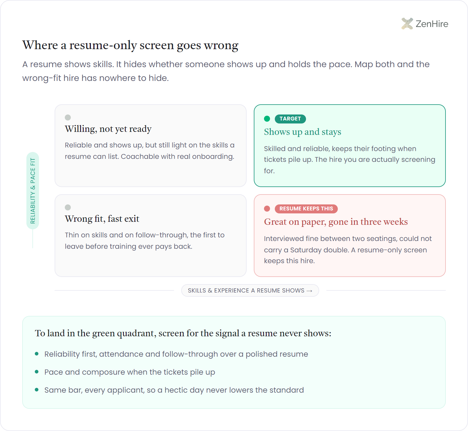 Two-by-two restaurant hiring fit map. The horizontal axis is skills and experience a resume shows; the vertical axis is reliability and pace fit a resume hides. The top-right target quadrant, shows up and stays, is highlighted in green; the bottom-right danger quadrant, great on paper and gone in three weeks, is flagged as the hire a resume-only screen keeps.