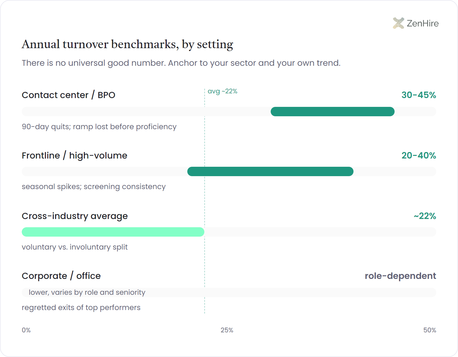 Annual turnover benchmarks by setting: contact center and BPO 30 to 45 percent, frontline and high-volume 20 to 40 percent, cross-industry average about 22 percent, and corporate office lower and role-dependent.
