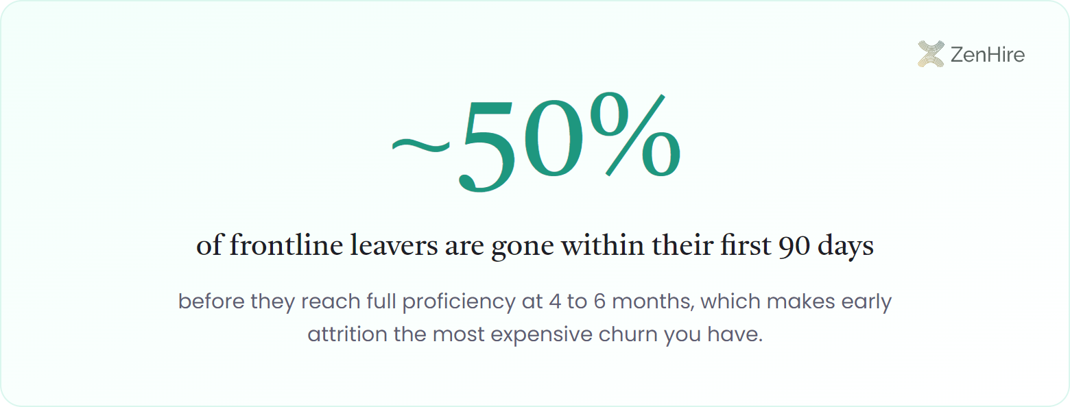 Roughly 50% of frontline leavers are gone within their first 90 days, before they reach full proficiency at 4 to 6 months, which makes early attrition the most expensive churn.