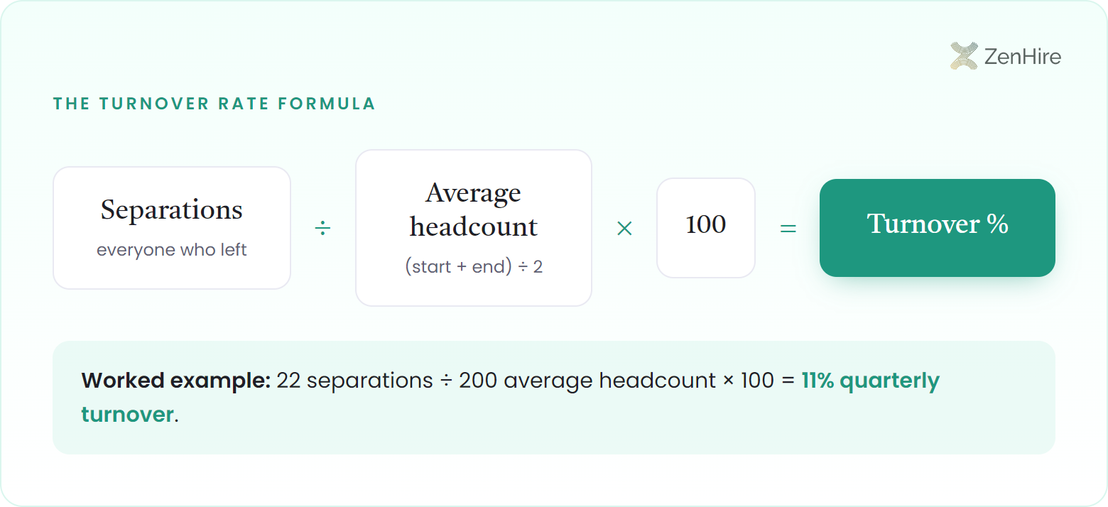 The turnover rate formula: separations divided by average headcount, times 100. Worked example: 22 separations divided by 200 average headcount times 100 equals 11% quarterly turnover.